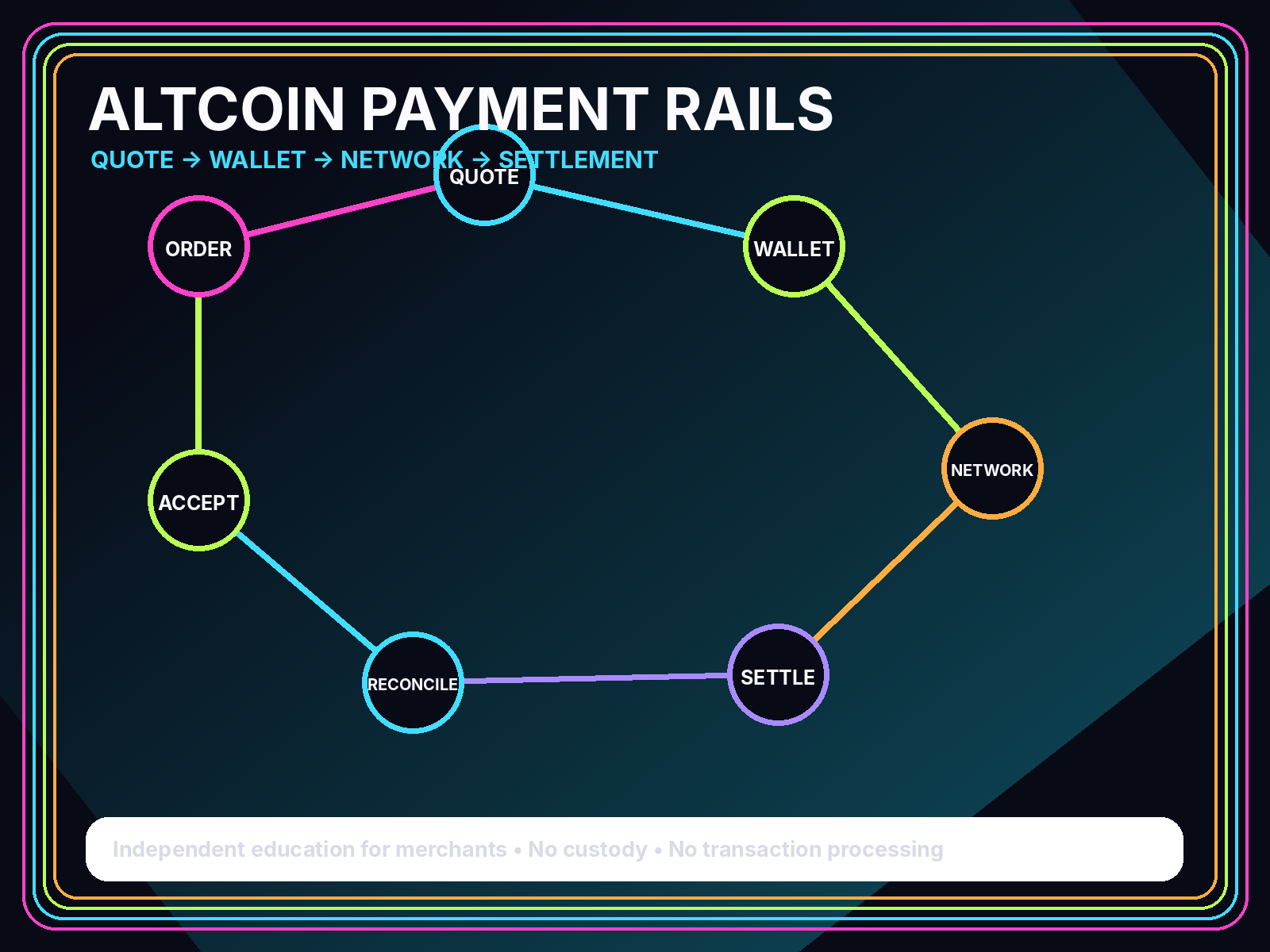 Diagram connecting an order, quote, wallet, blockchain network, settlement, reconciliation, and acceptance